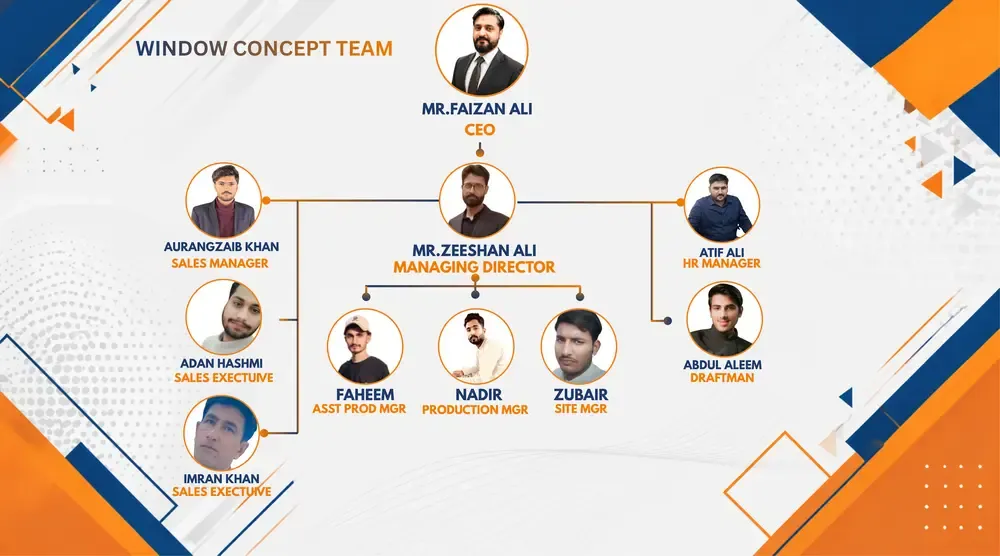 Window Concept team chart: Faizan Ali (CEO), Zeeshan Ali (Managing Director), Aurangzaib Khan (Sales Manager), Adan Hashmi and Imran Khan (Sales Executives), Atif Ali (HR Manager), Nadir (Production Manager), Faheem (Assistant Production Manager), Zubair (Site Manager) and Abdul Aleem (Draftsman)